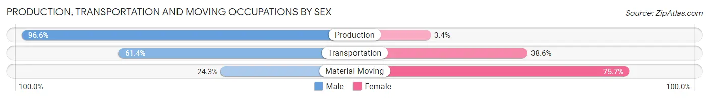 Production, Transportation and Moving Occupations by Sex in Zip Code 13439