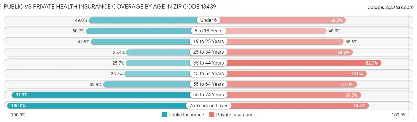 Public vs Private Health Insurance Coverage by Age in Zip Code 13439