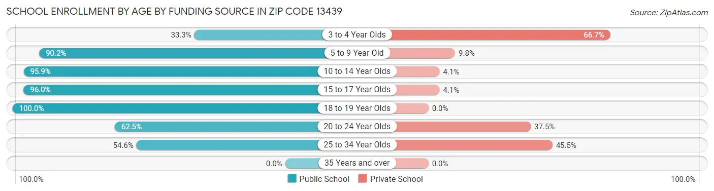 School Enrollment by Age by Funding Source in Zip Code 13439
