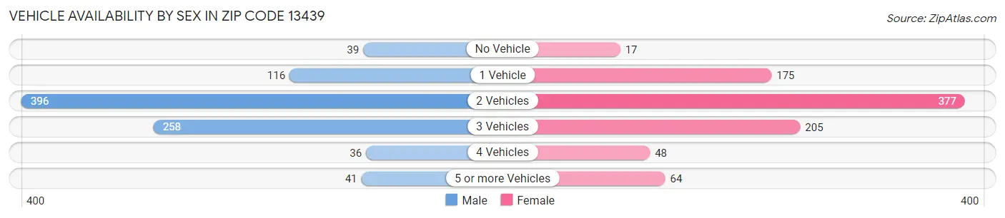 Vehicle Availability by Sex in Zip Code 13439