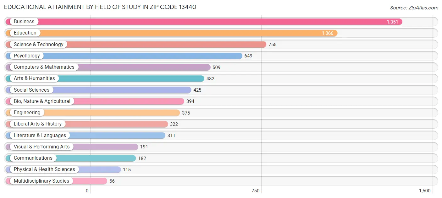 Educational Attainment by Field of Study in Zip Code 13440