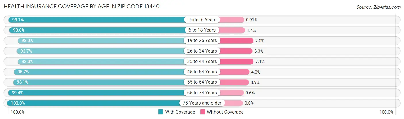 Health Insurance Coverage by Age in Zip Code 13440