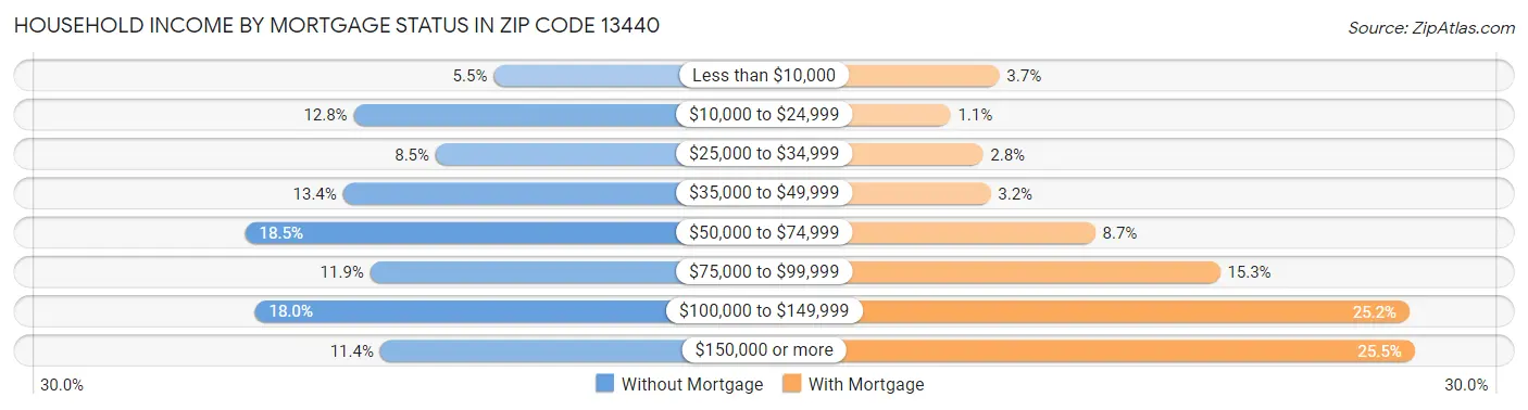 Household Income by Mortgage Status in Zip Code 13440