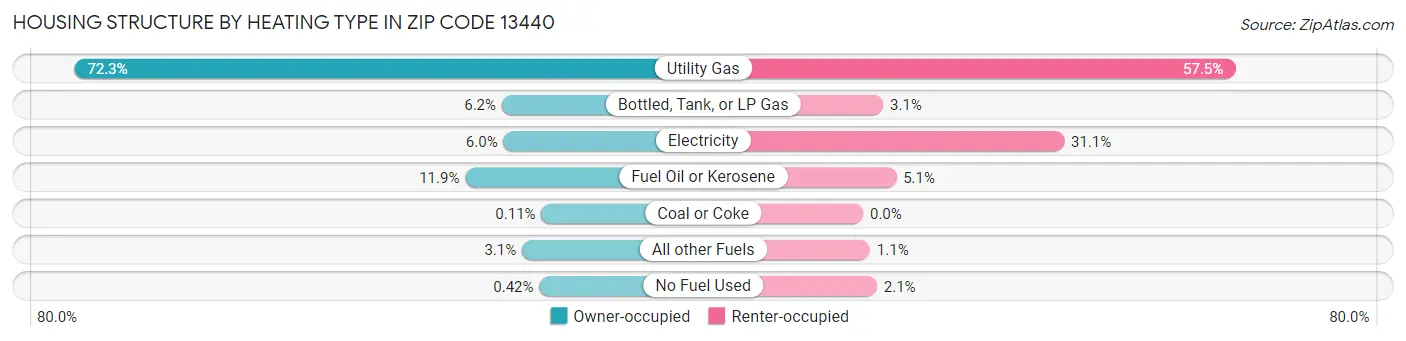 Housing Structure by Heating Type in Zip Code 13440