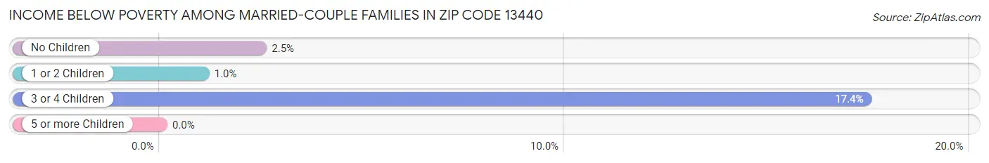 Income Below Poverty Among Married-Couple Families in Zip Code 13440