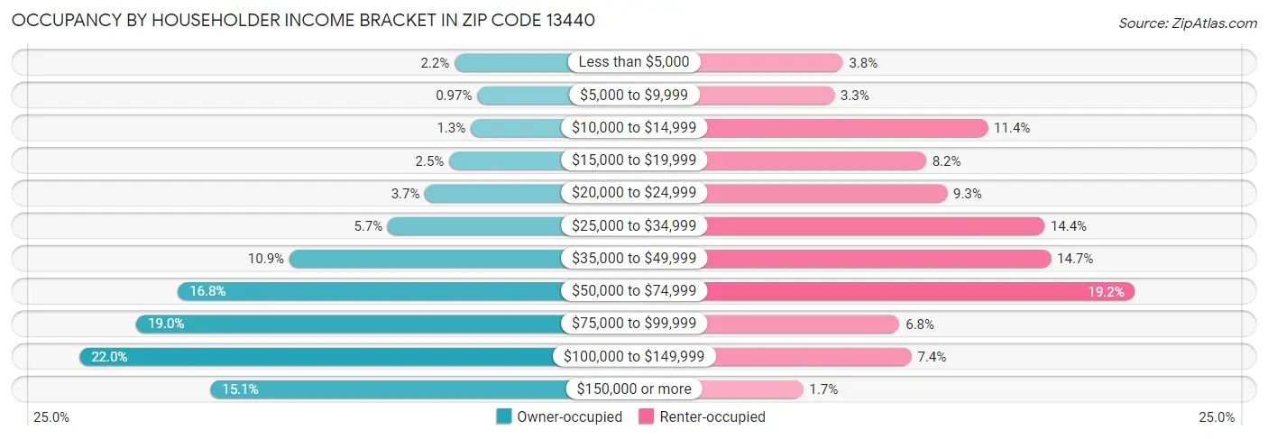 Occupancy by Householder Income Bracket in Zip Code 13440