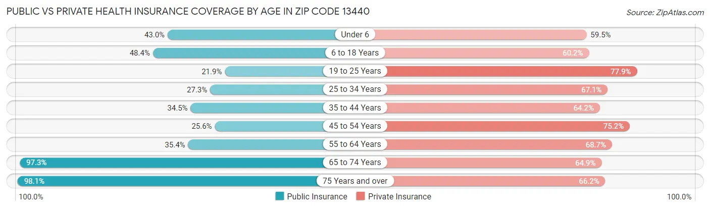Public vs Private Health Insurance Coverage by Age in Zip Code 13440