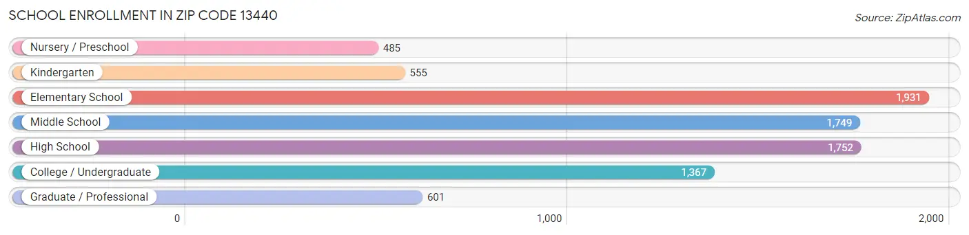 School Enrollment in Zip Code 13440