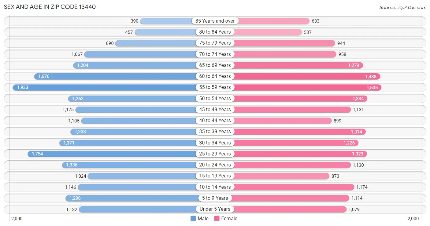 Sex and Age in Zip Code 13440