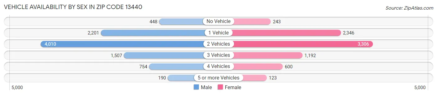 Vehicle Availability by Sex in Zip Code 13440