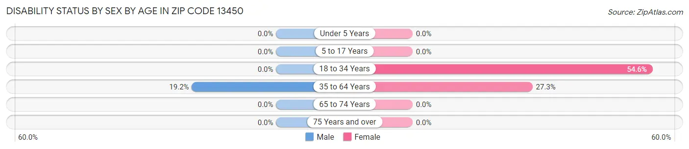 Disability Status by Sex by Age in Zip Code 13450