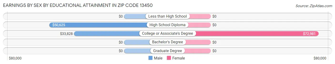 Earnings by Sex by Educational Attainment in Zip Code 13450