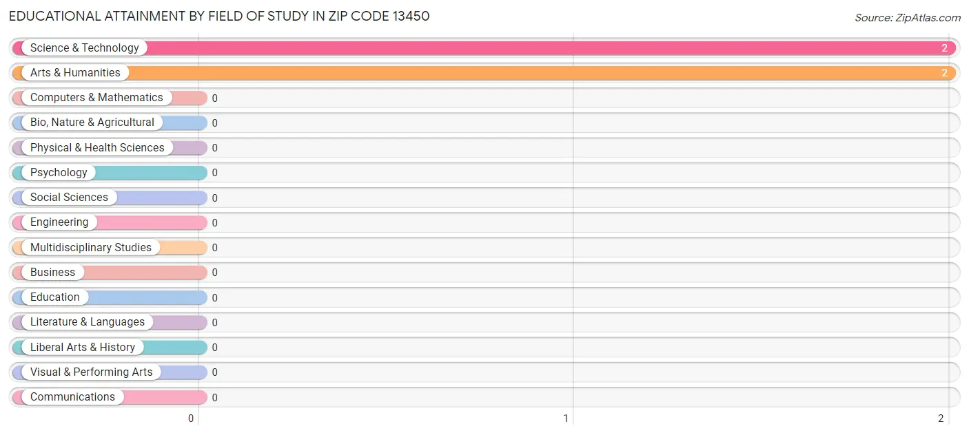 Educational Attainment by Field of Study in Zip Code 13450