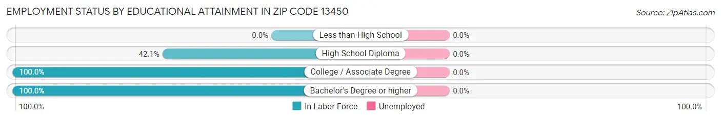 Employment Status by Educational Attainment in Zip Code 13450