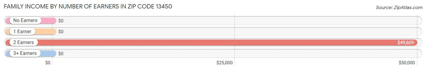 Family Income by Number of Earners in Zip Code 13450