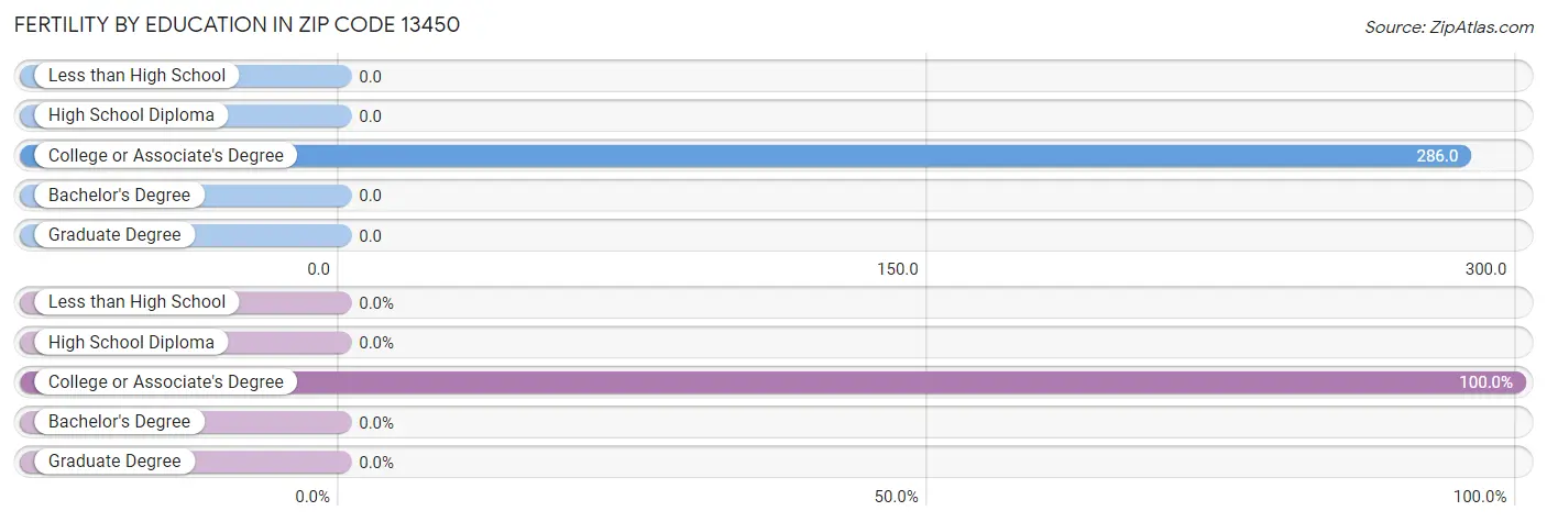 Female Fertility by Education Attainment in Zip Code 13450