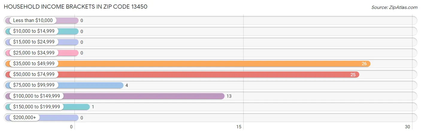 Household Income Brackets in Zip Code 13450