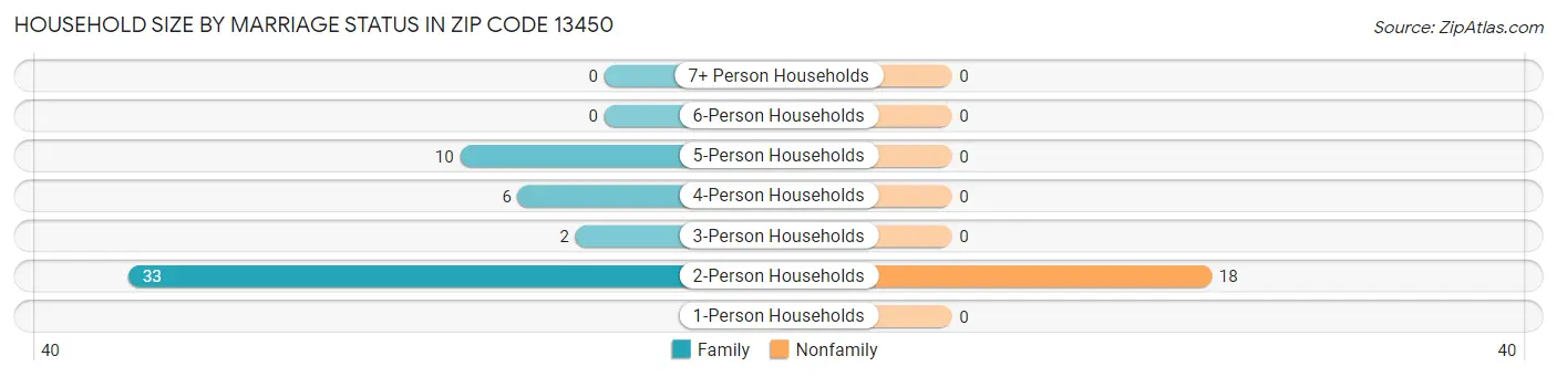 Household Size by Marriage Status in Zip Code 13450