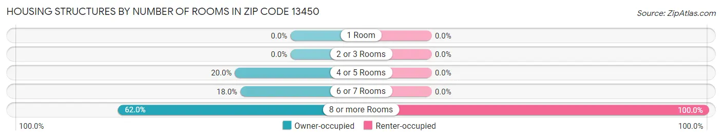 Housing Structures by Number of Rooms in Zip Code 13450