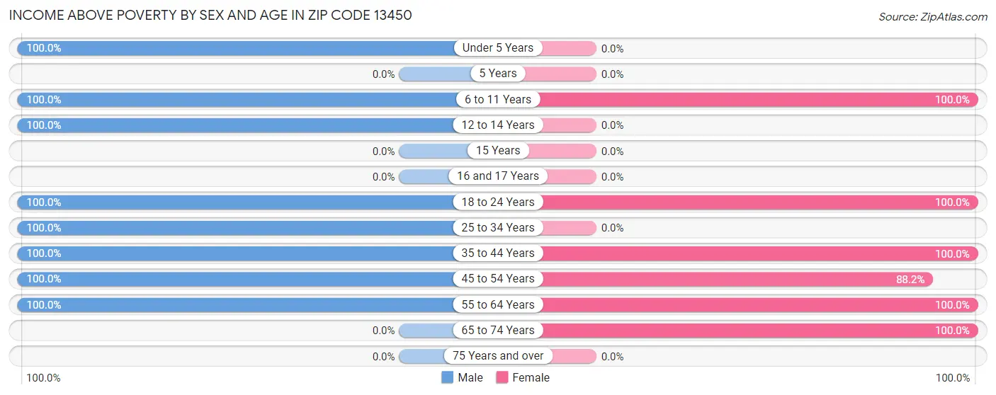 Income Above Poverty by Sex and Age in Zip Code 13450