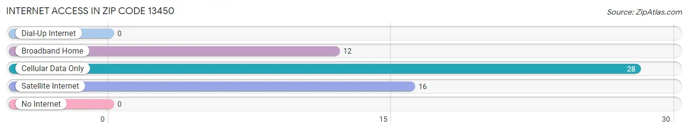 Internet Access in Zip Code 13450