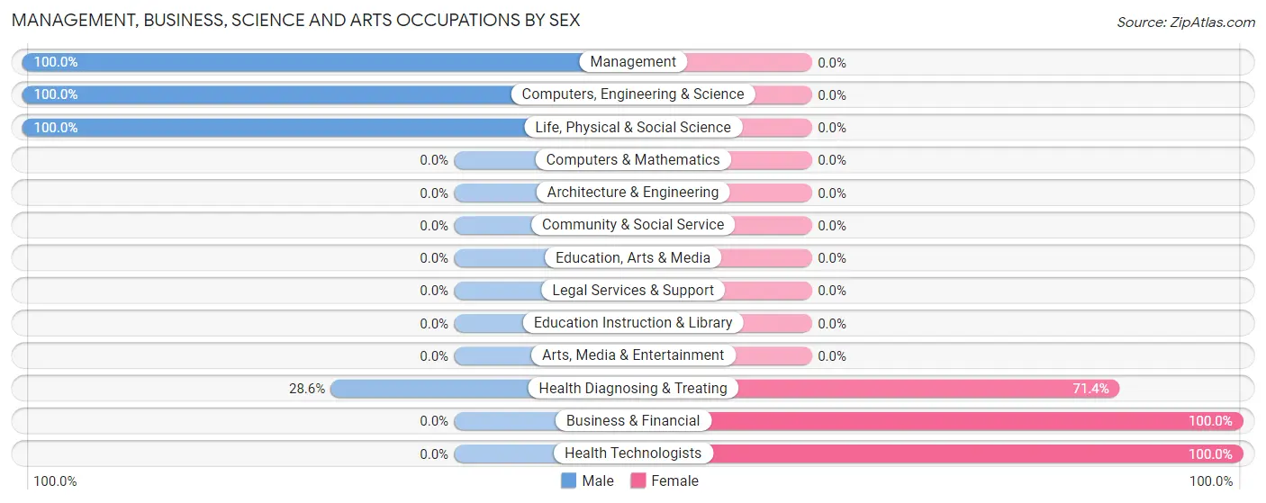 Management, Business, Science and Arts Occupations by Sex in Zip Code 13450