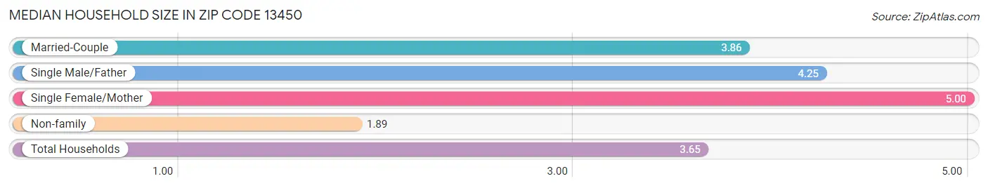 Median Household Size in Zip Code 13450