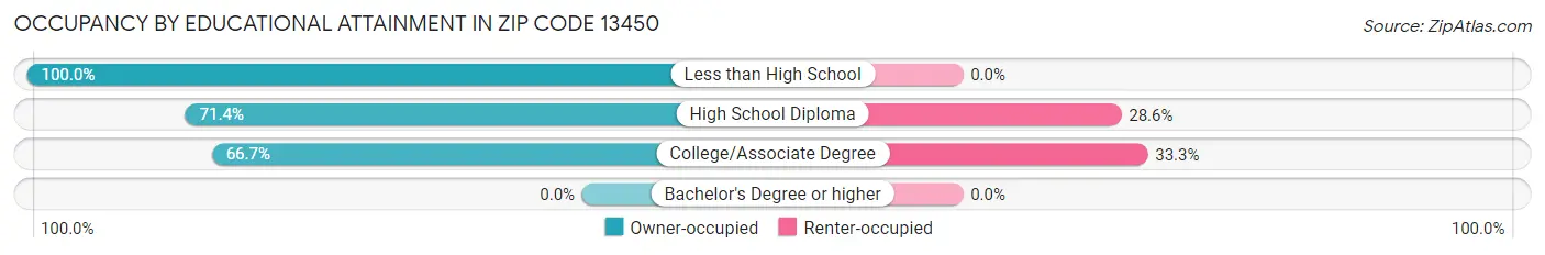 Occupancy by Educational Attainment in Zip Code 13450