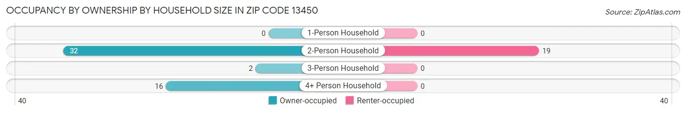Occupancy by Ownership by Household Size in Zip Code 13450
