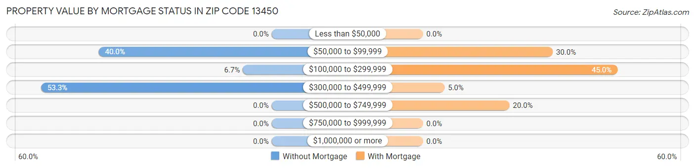 Property Value by Mortgage Status in Zip Code 13450