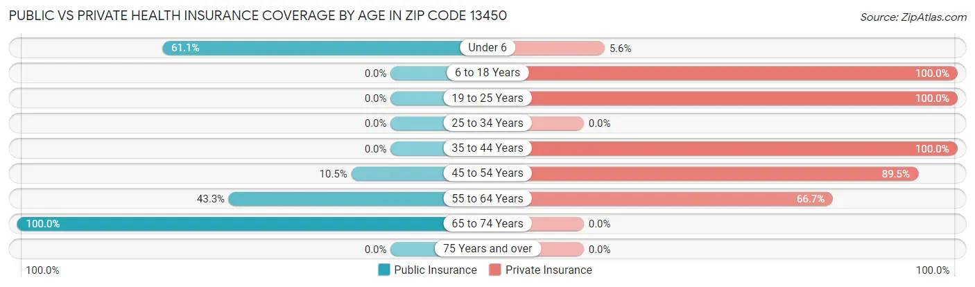 Public vs Private Health Insurance Coverage by Age in Zip Code 13450