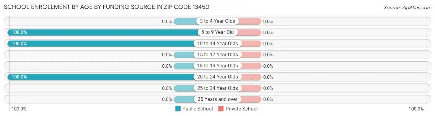 School Enrollment by Age by Funding Source in Zip Code 13450