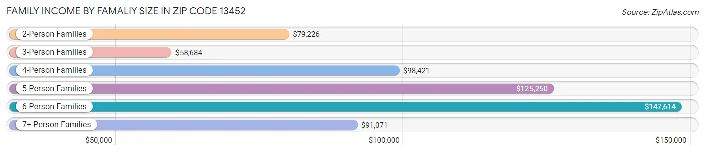 Family Income by Famaliy Size in Zip Code 13452