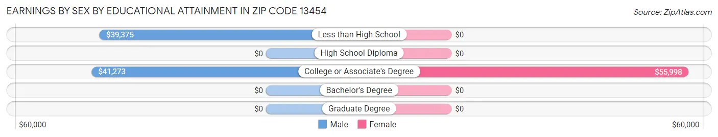 Earnings by Sex by Educational Attainment in Zip Code 13454