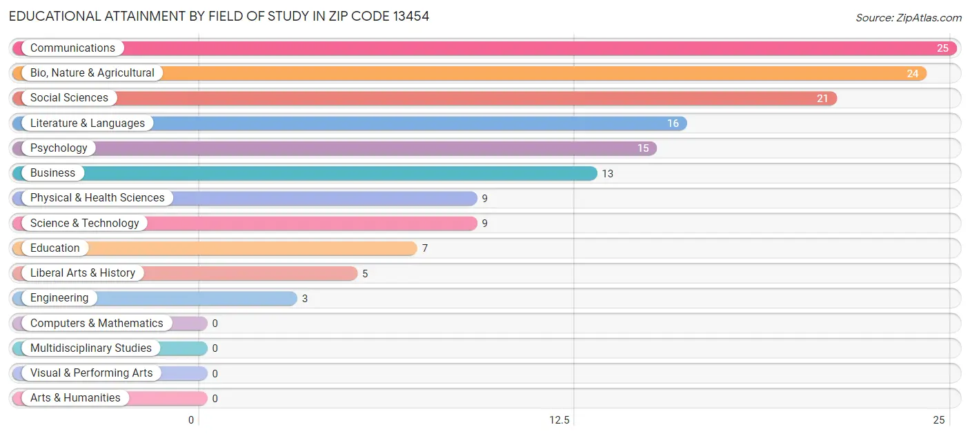 Educational Attainment by Field of Study in Zip Code 13454