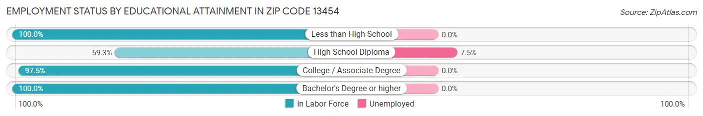 Employment Status by Educational Attainment in Zip Code 13454