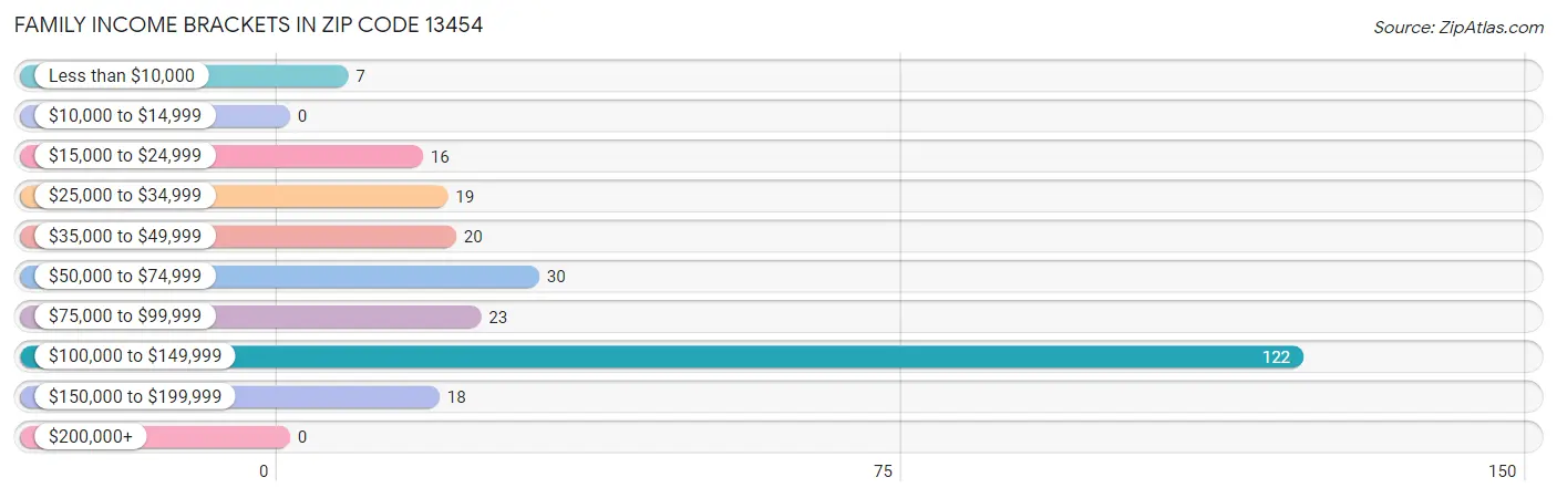 Family Income Brackets in Zip Code 13454