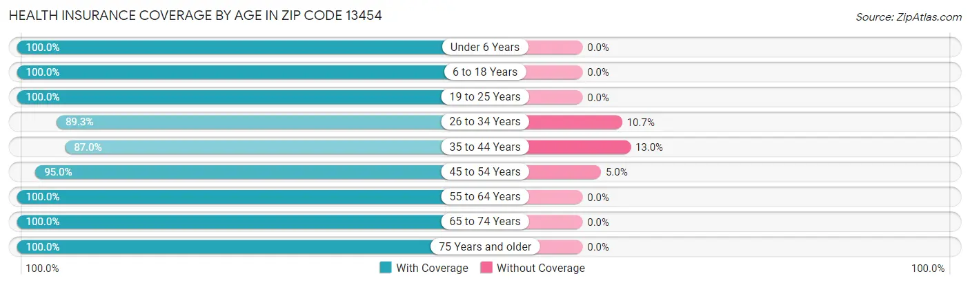 Health Insurance Coverage by Age in Zip Code 13454