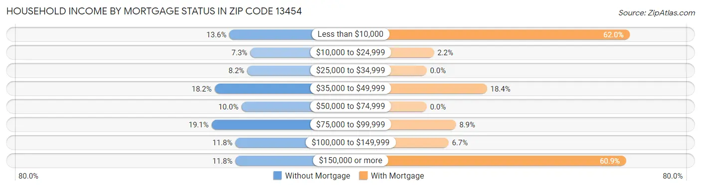 Household Income by Mortgage Status in Zip Code 13454