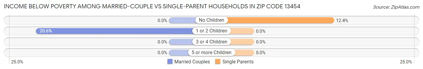 Income Below Poverty Among Married-Couple vs Single-Parent Households in Zip Code 13454