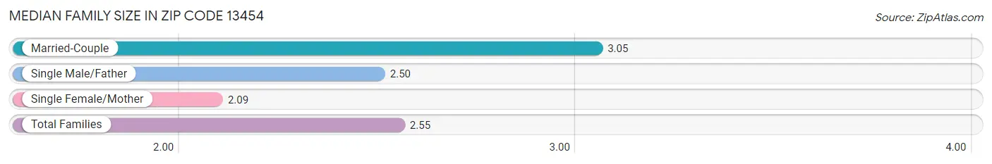 Median Family Size in Zip Code 13454