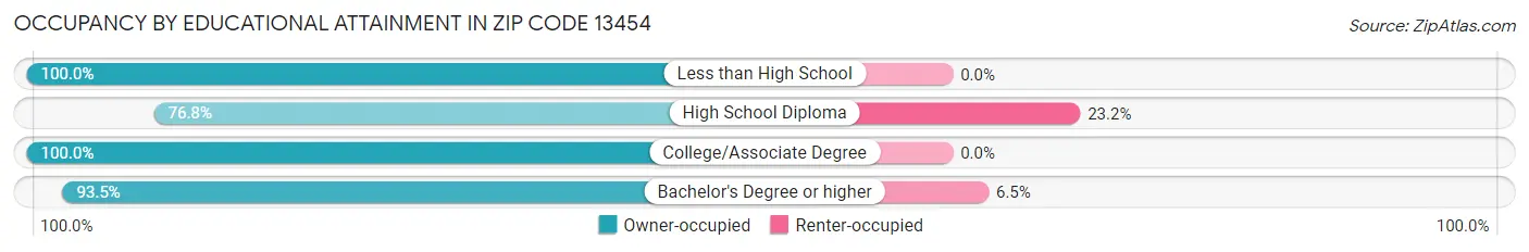 Occupancy by Educational Attainment in Zip Code 13454