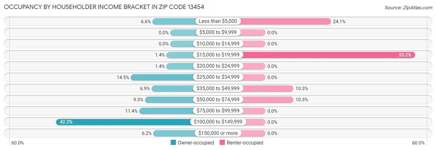 Occupancy by Householder Income Bracket in Zip Code 13454