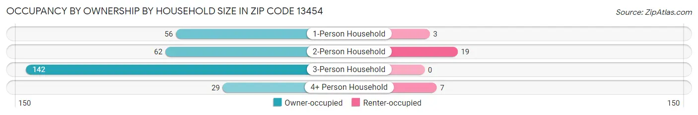 Occupancy by Ownership by Household Size in Zip Code 13454