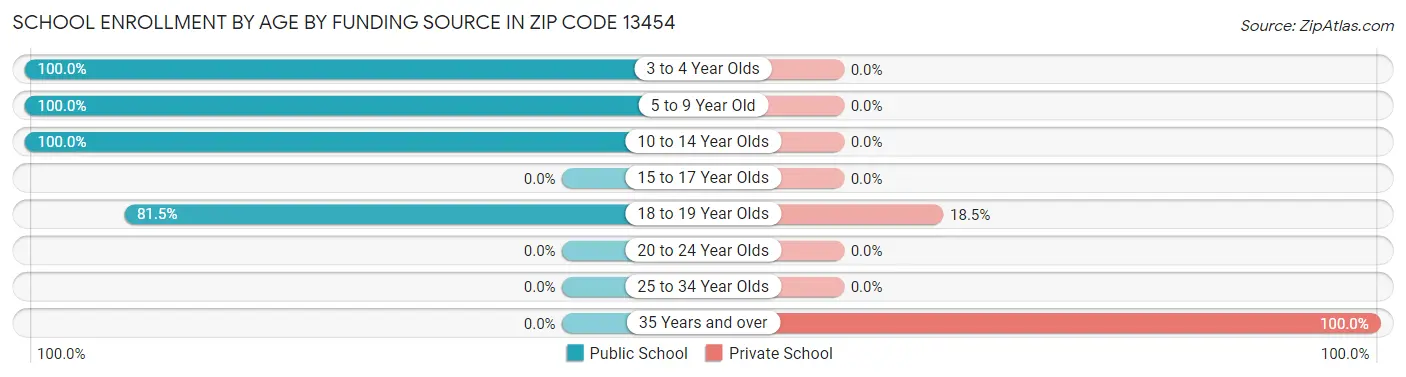 School Enrollment by Age by Funding Source in Zip Code 13454
