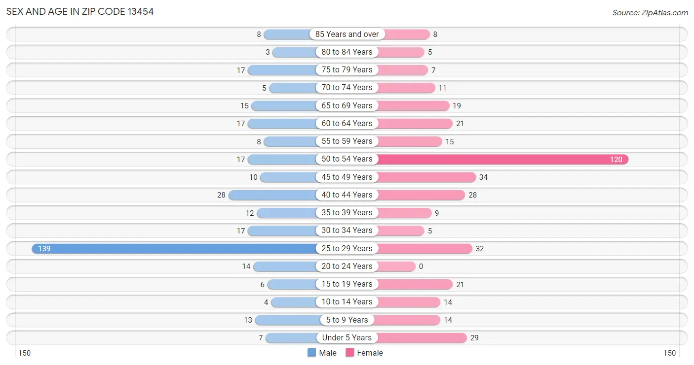 Sex and Age in Zip Code 13454