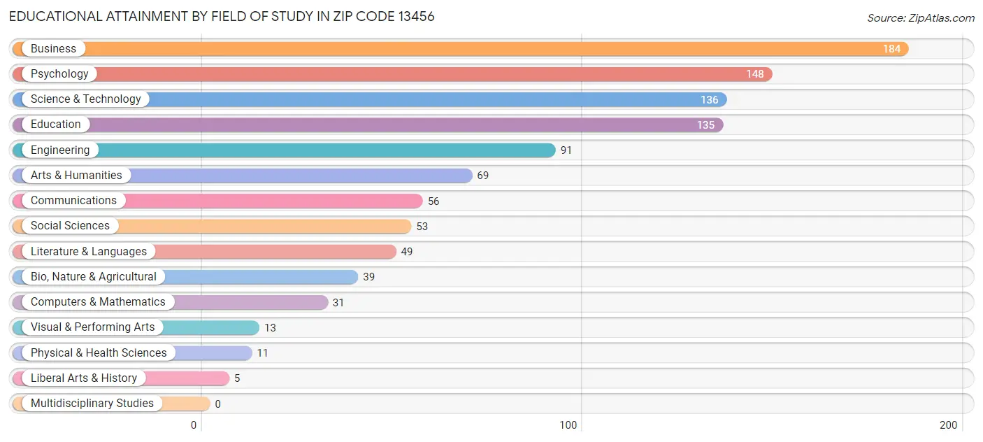 Educational Attainment by Field of Study in Zip Code 13456