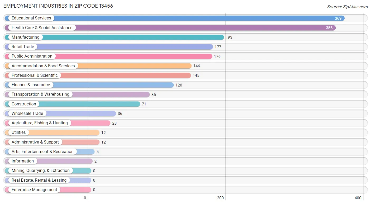 Employment Industries in Zip Code 13456