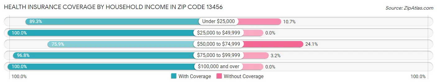 Health Insurance Coverage by Household Income in Zip Code 13456