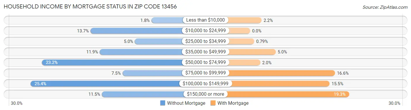 Household Income by Mortgage Status in Zip Code 13456